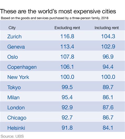Dubai drops out of top 10 most expensive cities for ultra.